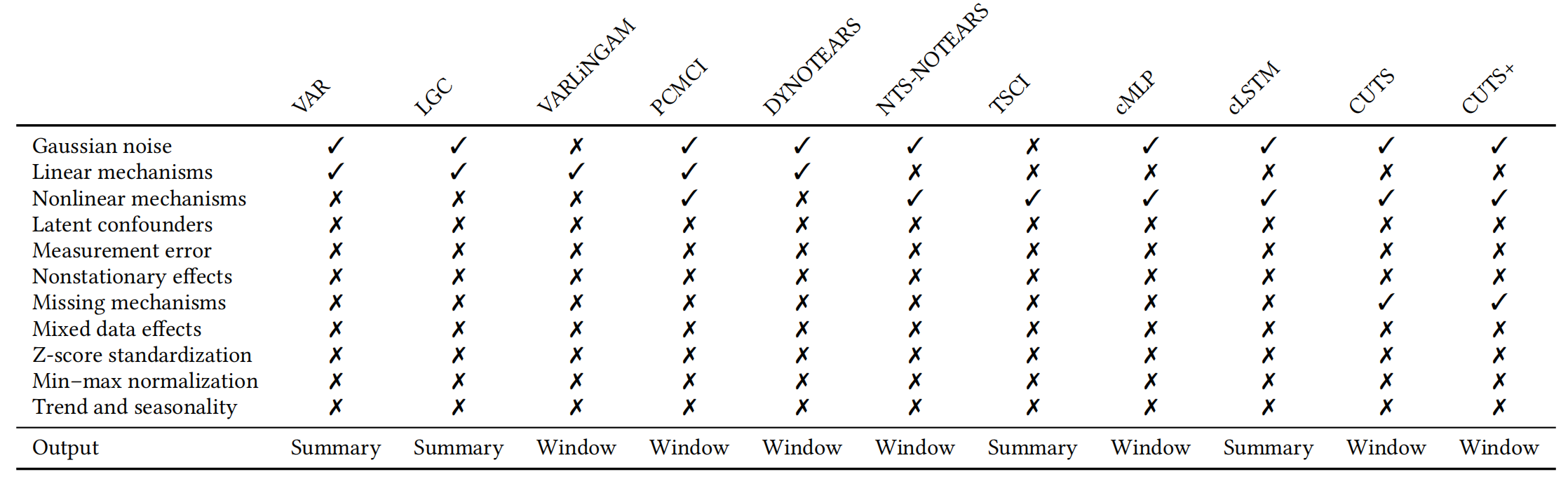 Assumption Table