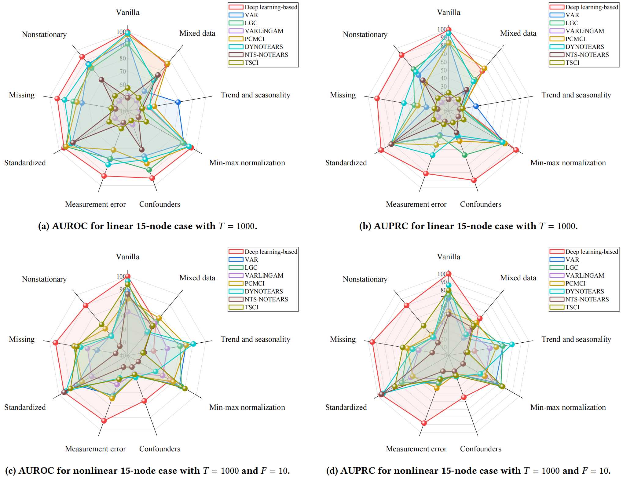 Experimental Results 2