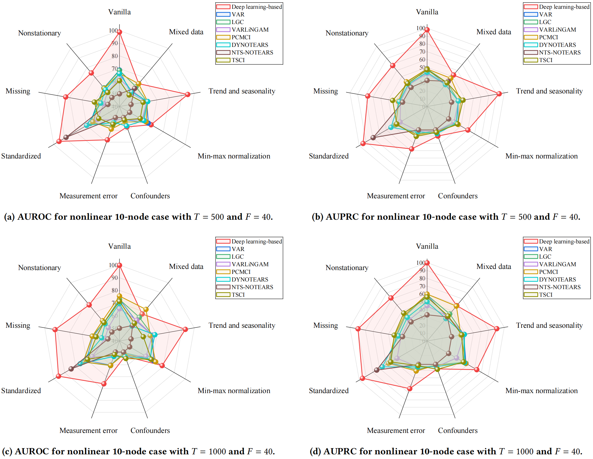 Experimental Results 3
