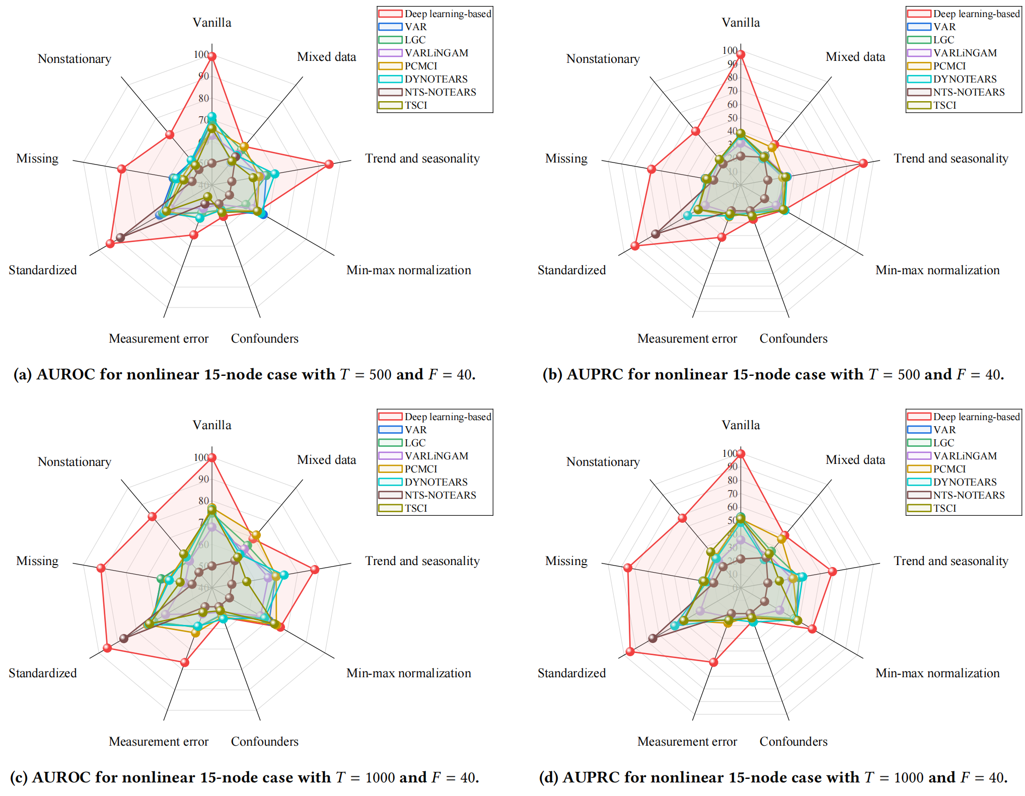Experimental Results 4